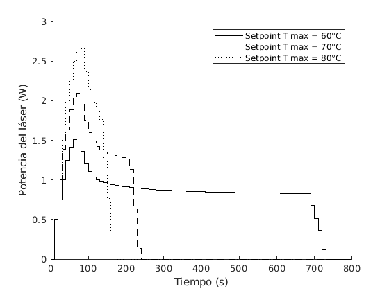 Control system output: laser power