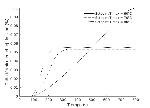 Surrounding healthy tissue thermal damage