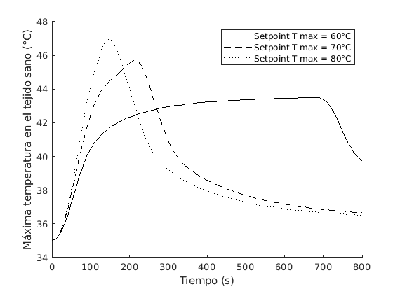 Healthy tissue maximum temperature