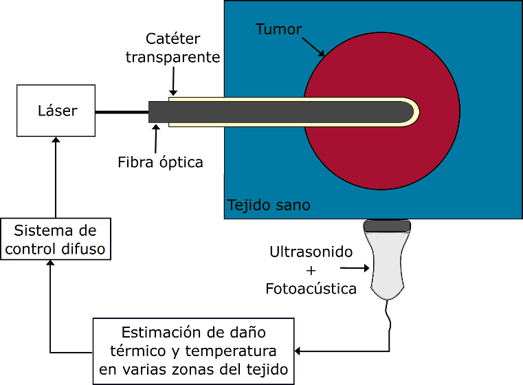 Implemented control system model